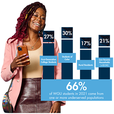 66% of WGU students in 2021 came from one or more underserved populations. 27% of students were first generation college students. 30% were students of color. 17% of students were rural residents. 21% of students were from low-income households.