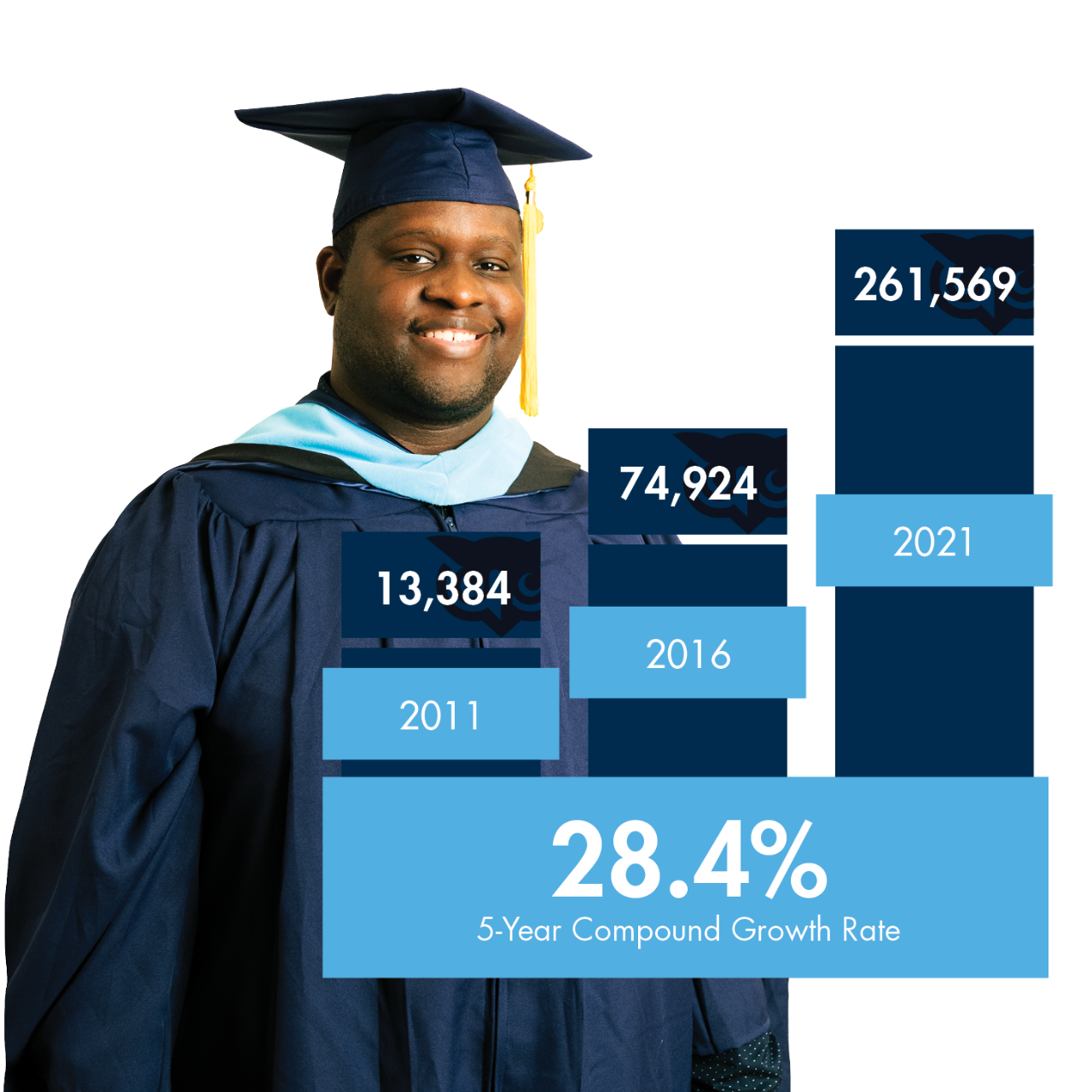 WGU's 5-year compound growth rate of graduates over time was 28.4% as of 2021.