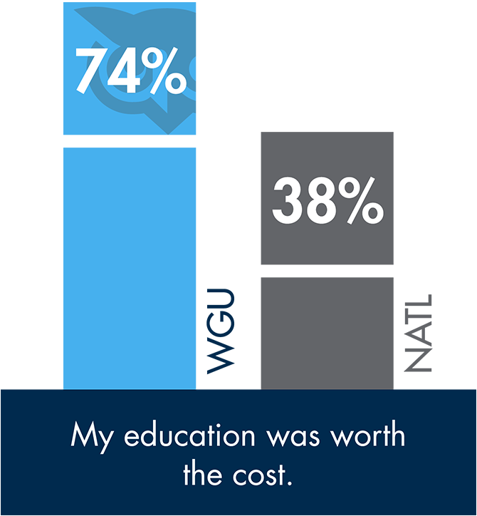 The 2021 Gallup Alumni survey reported that 74% of WGU students felt their education was worth the cost, compared to 38% of college graduates nationally.