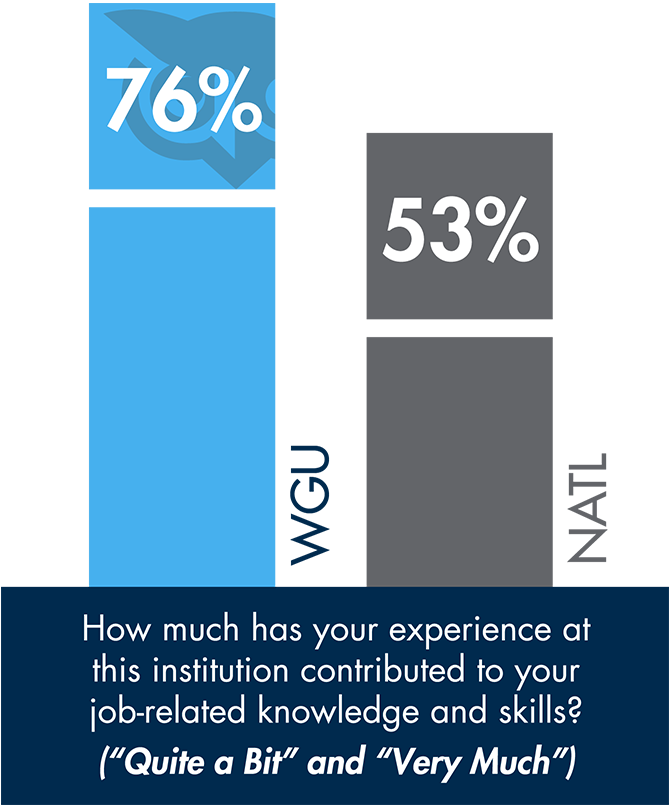 The 2021 National Survey of Student Engagement asked students, "How much has your experience at this institution contributed to your job-related knowledge and skills?" 76% of WGU students reported "Quite a Bit" and "Very Much." 53% of students nationally reported "Quite a Bit" and "Very Much."