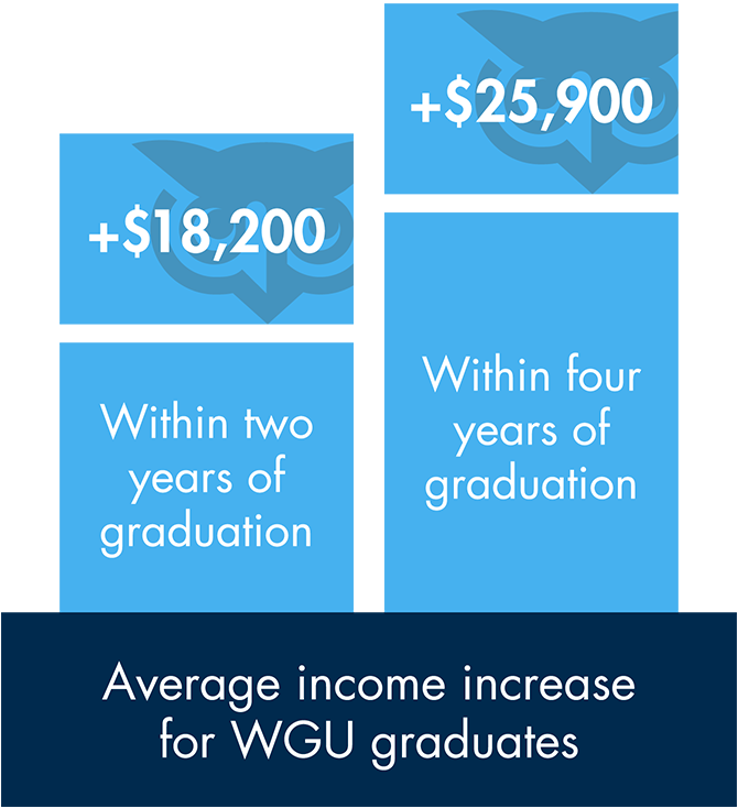 The 2021 WGU-Harris Poll Graduates study reported that WGU graduates' average income increase was $18,200 within two years of graduation, and $25,900 within four years of graduation.