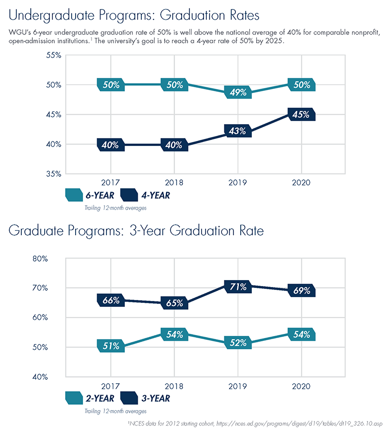 Retention and Graduation Rates at WGU